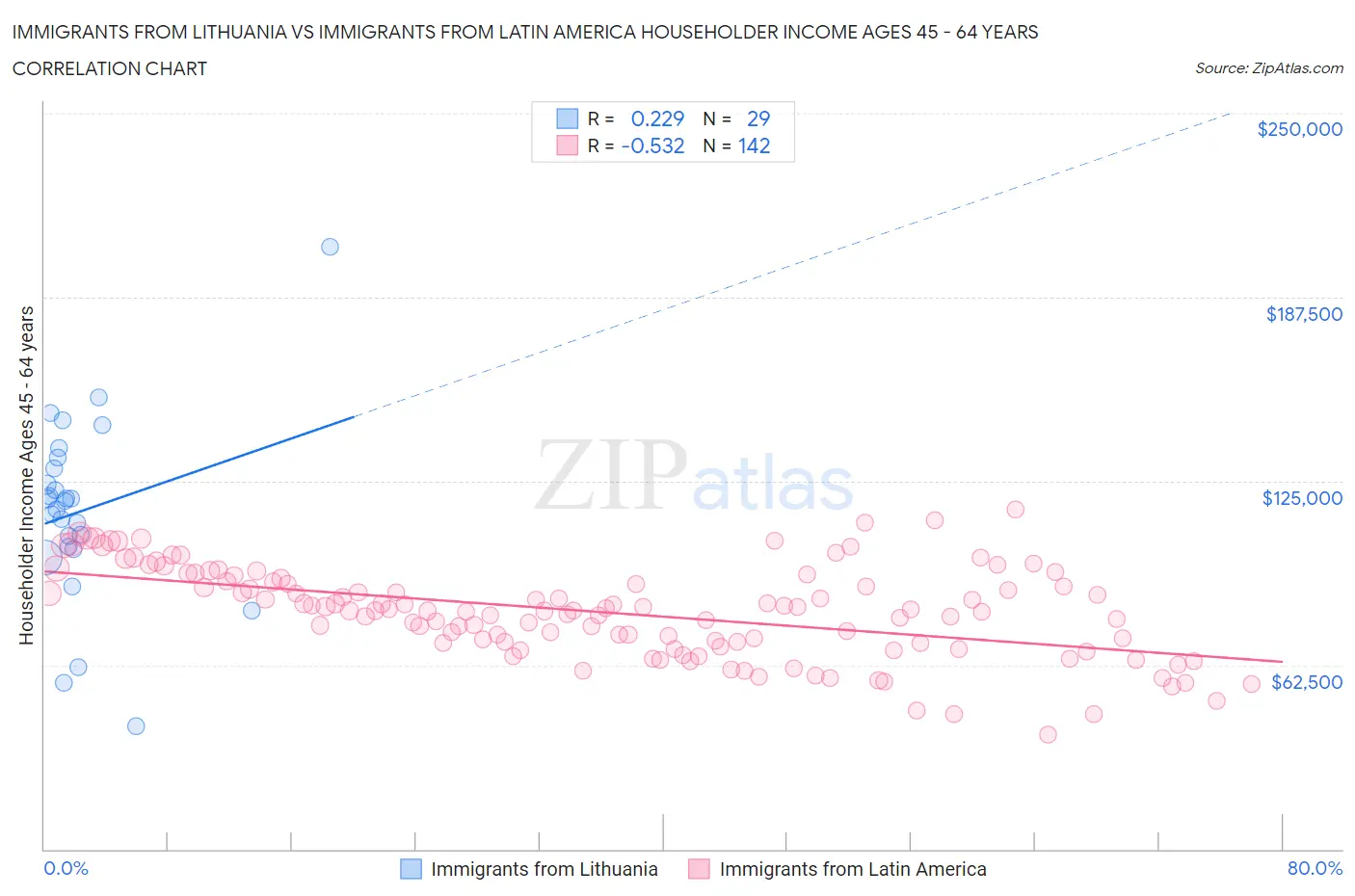 Immigrants from Lithuania vs Immigrants from Latin America Householder Income Ages 45 - 64 years