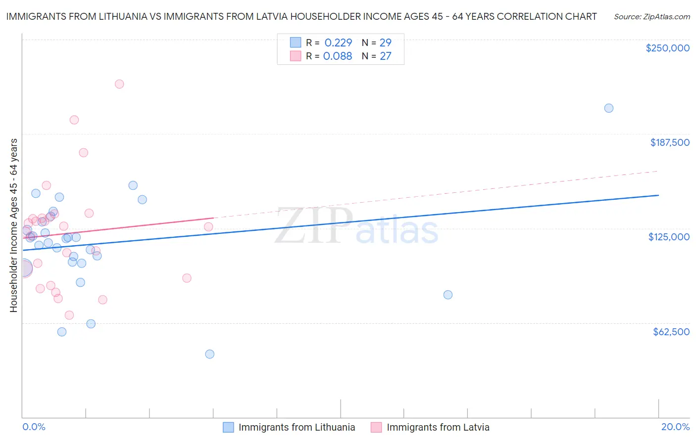Immigrants from Lithuania vs Immigrants from Latvia Householder Income Ages 45 - 64 years