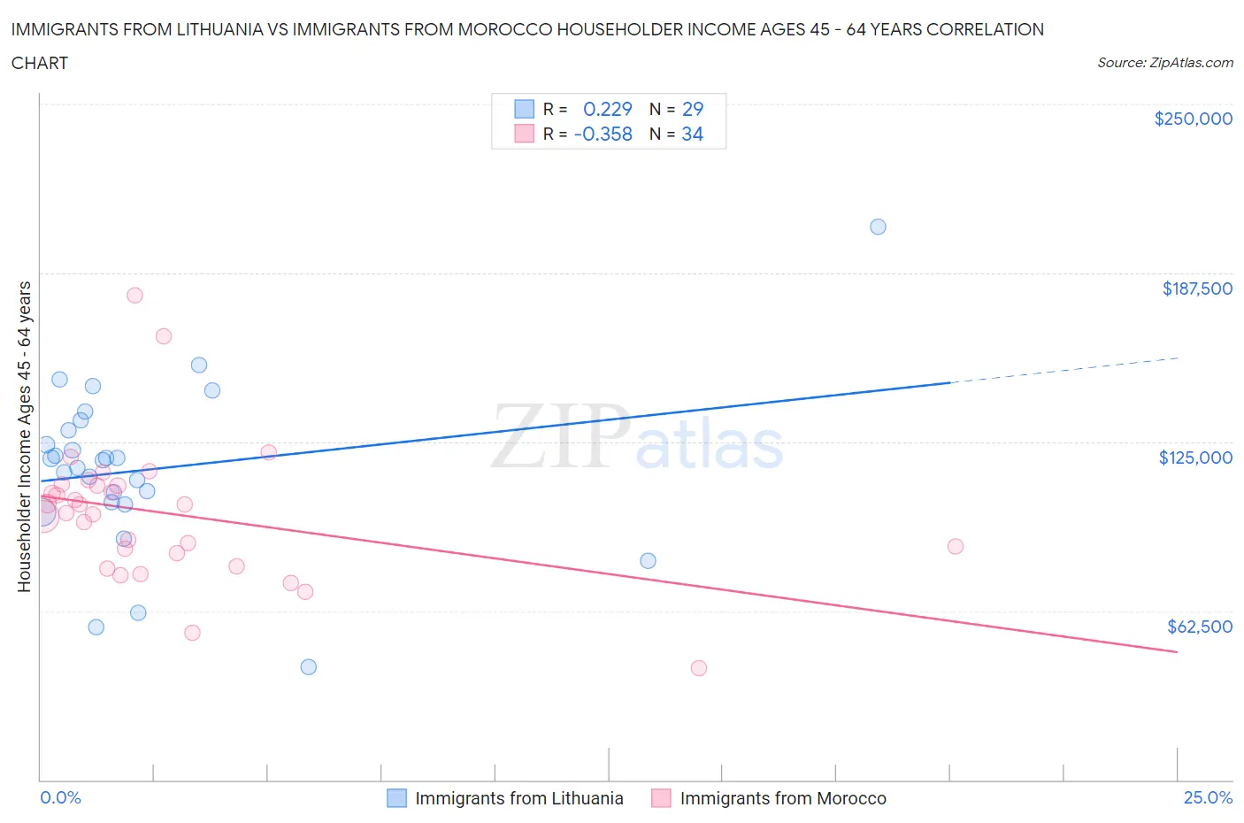 Immigrants from Lithuania vs Immigrants from Morocco Householder Income Ages 45 - 64 years