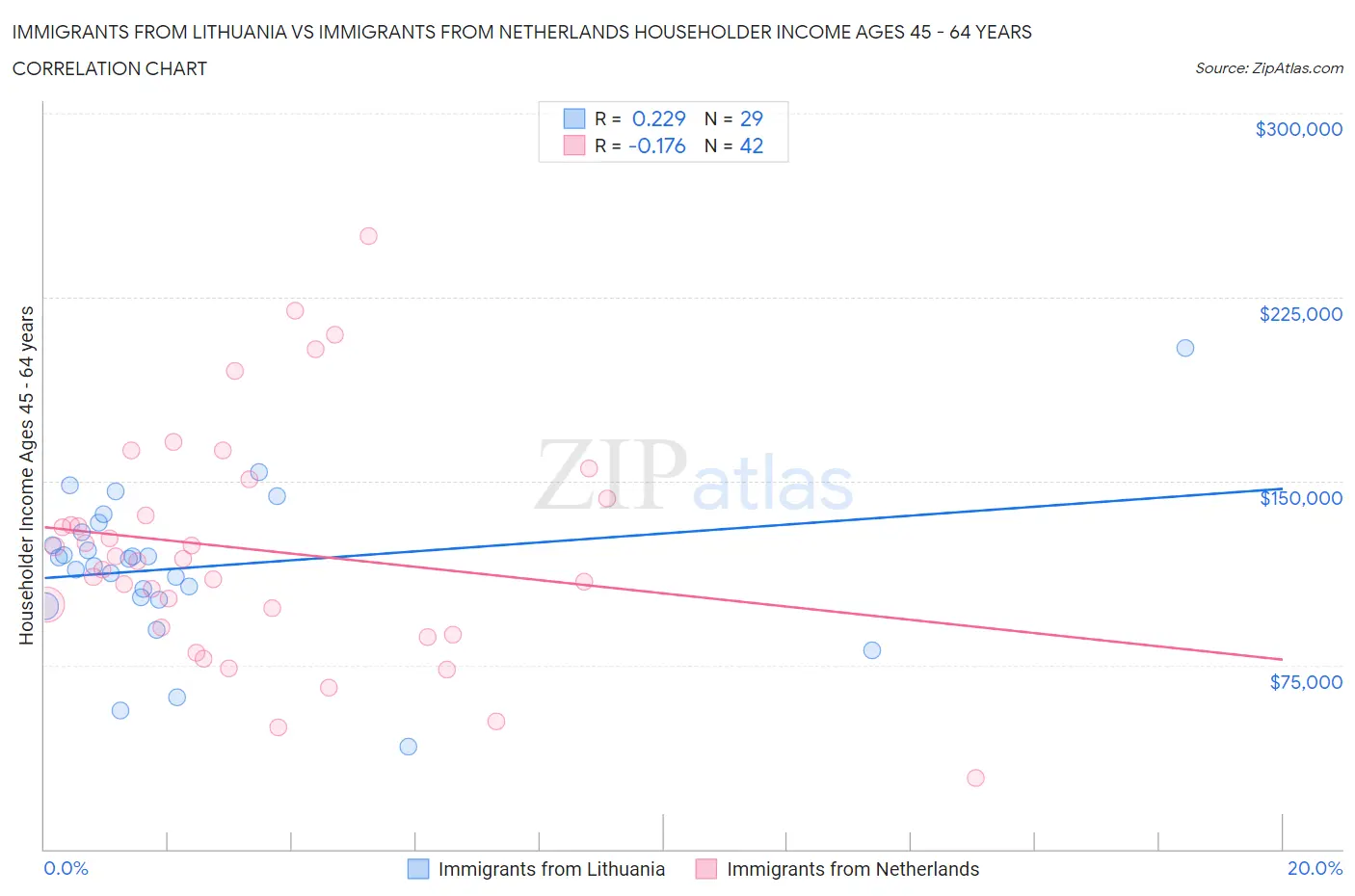 Immigrants from Lithuania vs Immigrants from Netherlands Householder Income Ages 45 - 64 years