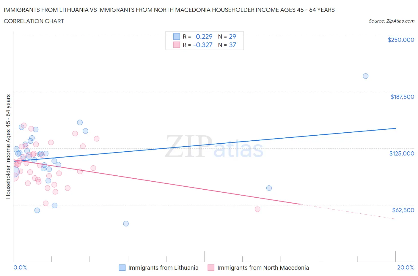 Immigrants from Lithuania vs Immigrants from North Macedonia Householder Income Ages 45 - 64 years