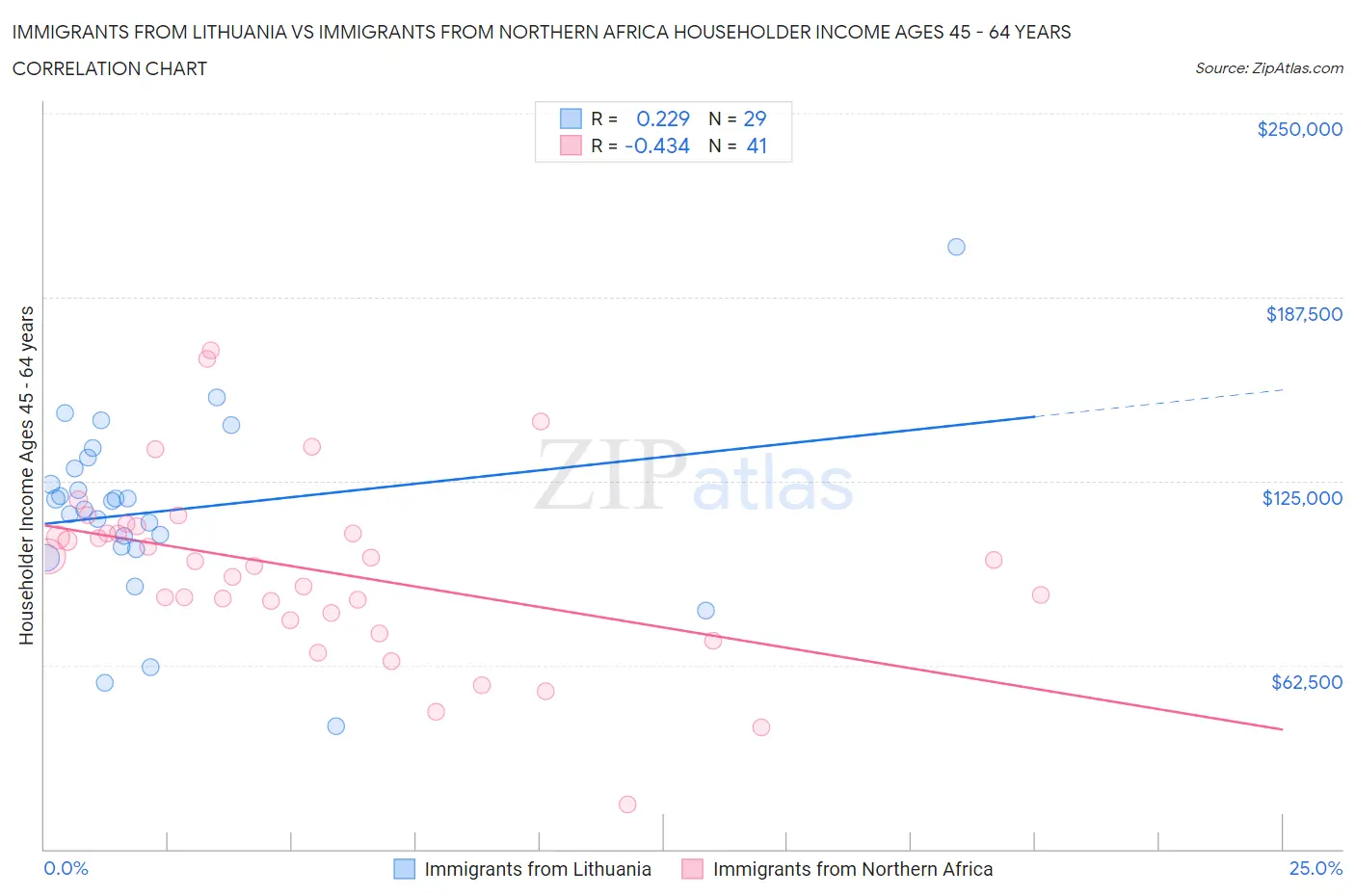 Immigrants from Lithuania vs Immigrants from Northern Africa Householder Income Ages 45 - 64 years