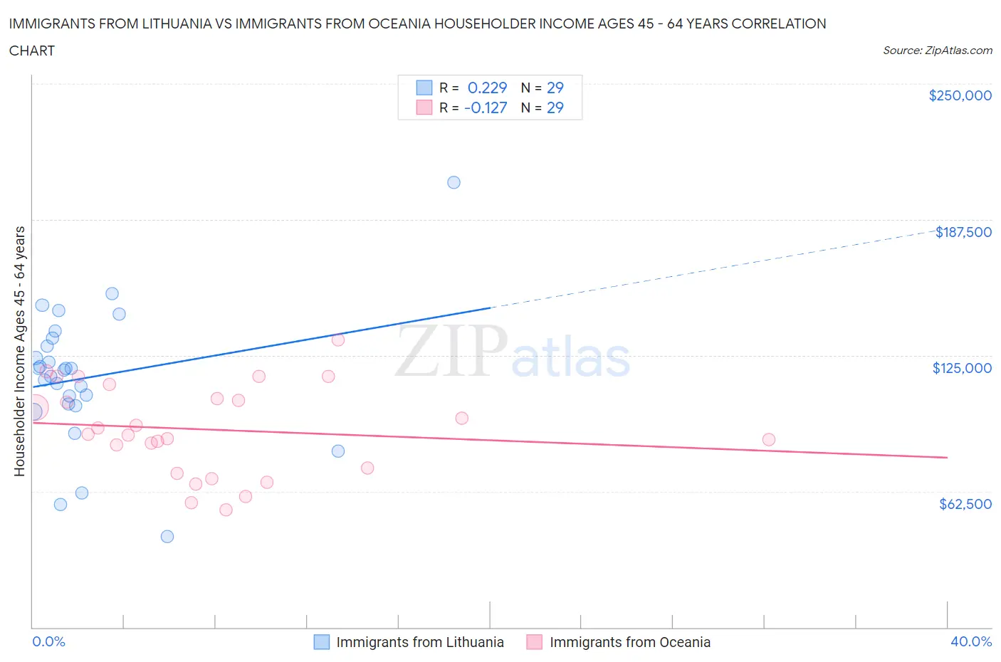 Immigrants from Lithuania vs Immigrants from Oceania Householder Income Ages 45 - 64 years