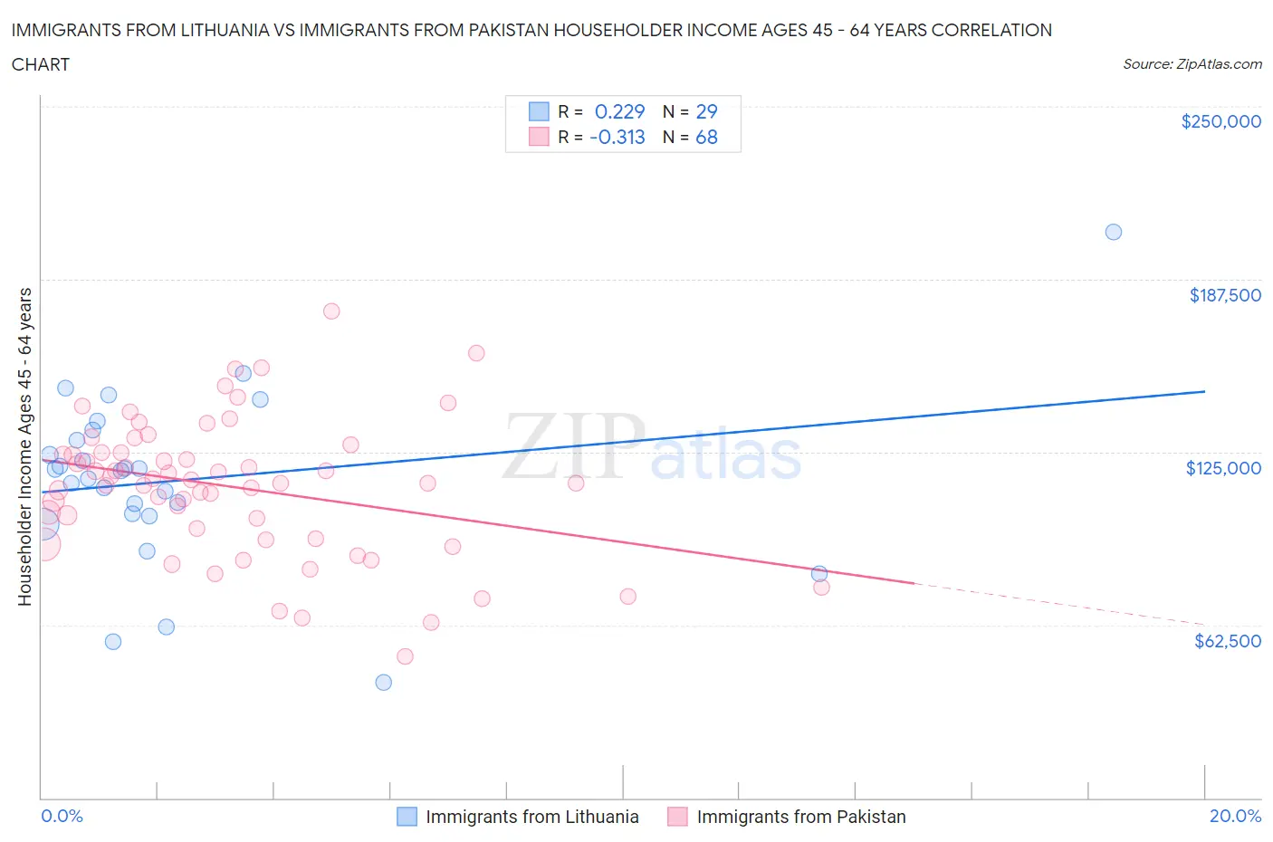 Immigrants from Lithuania vs Immigrants from Pakistan Householder Income Ages 45 - 64 years