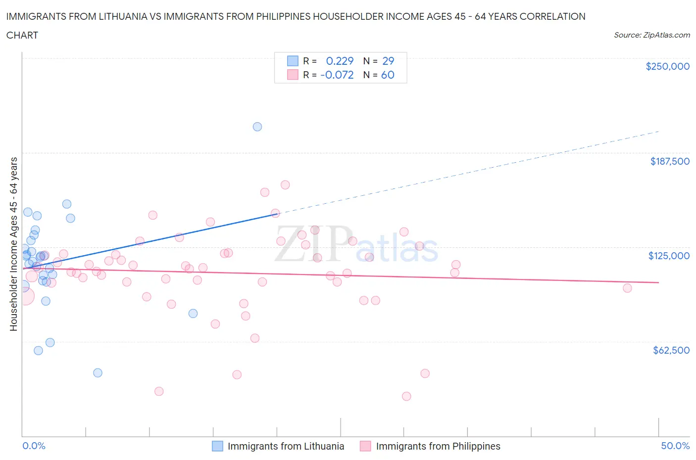 Immigrants from Lithuania vs Immigrants from Philippines Householder Income Ages 45 - 64 years
