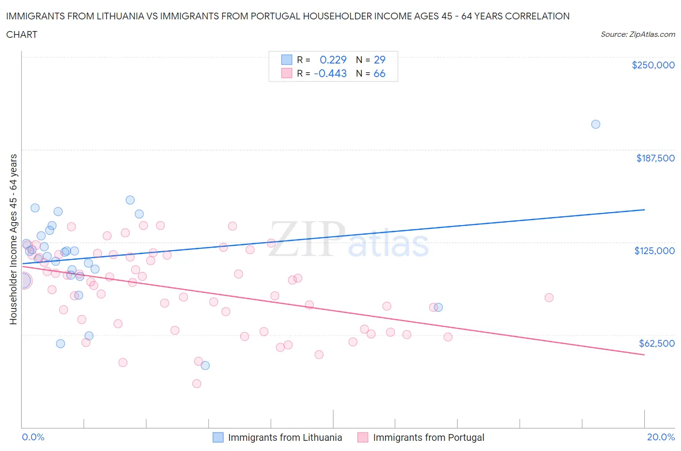 Immigrants from Lithuania vs Immigrants from Portugal Householder Income Ages 45 - 64 years