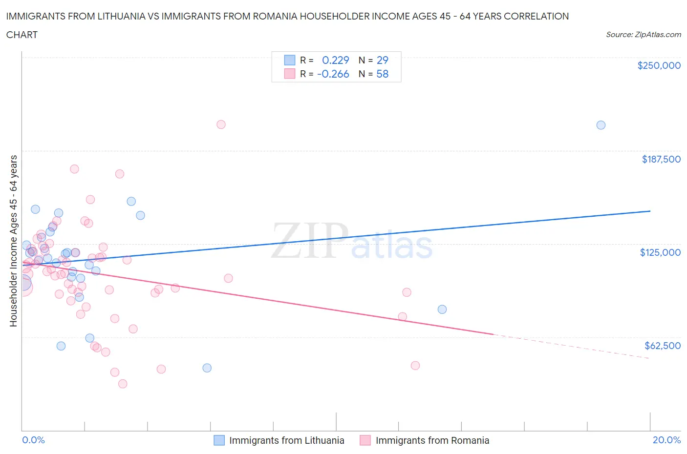 Immigrants from Lithuania vs Immigrants from Romania Householder Income Ages 45 - 64 years