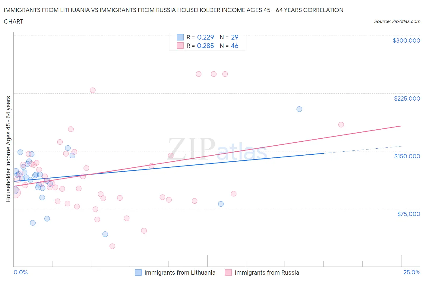 Immigrants from Lithuania vs Immigrants from Russia Householder Income Ages 45 - 64 years