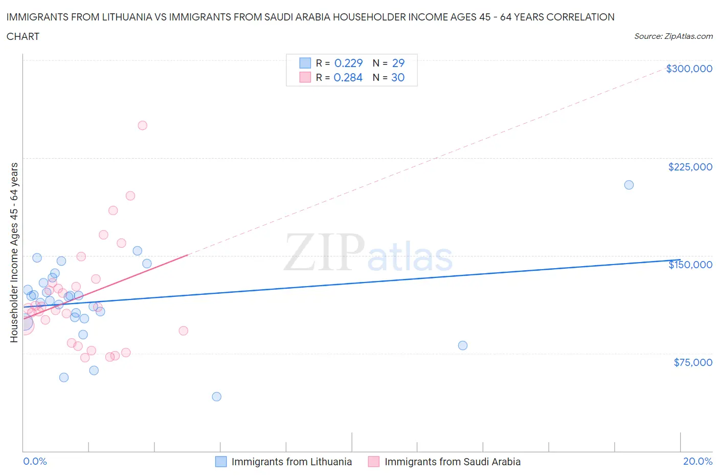 Immigrants from Lithuania vs Immigrants from Saudi Arabia Householder Income Ages 45 - 64 years