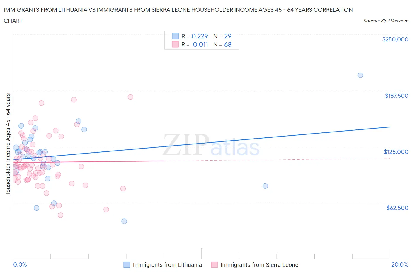 Immigrants from Lithuania vs Immigrants from Sierra Leone Householder Income Ages 45 - 64 years