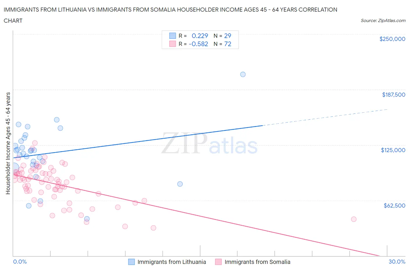 Immigrants from Lithuania vs Immigrants from Somalia Householder Income Ages 45 - 64 years