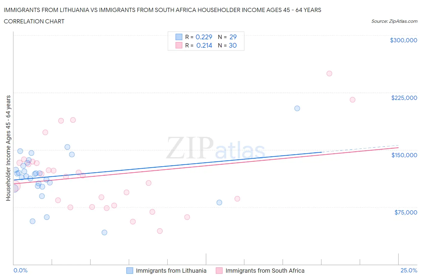 Immigrants from Lithuania vs Immigrants from South Africa Householder Income Ages 45 - 64 years