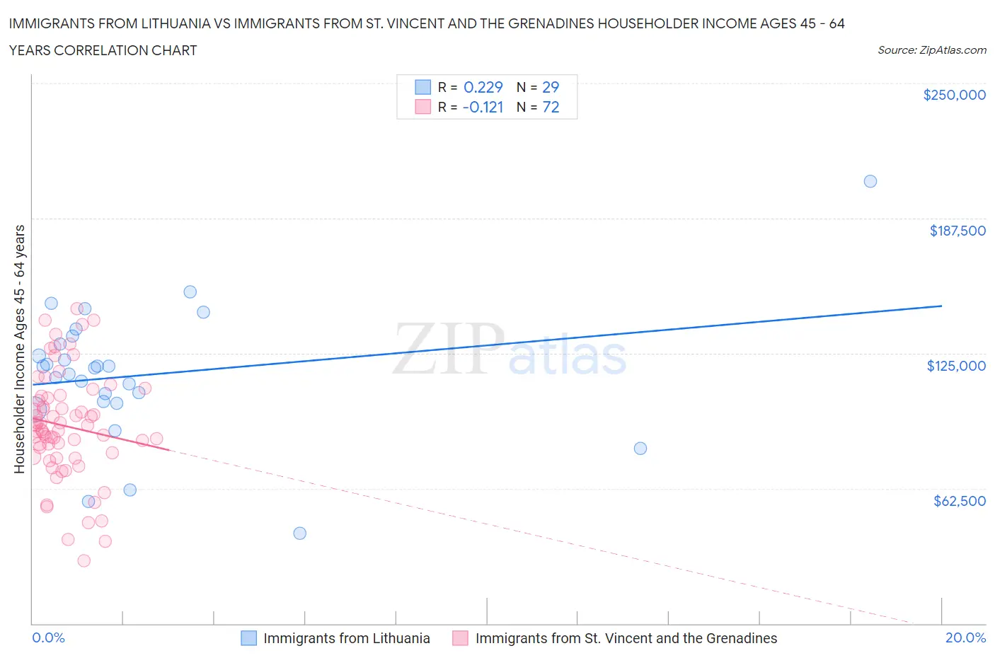 Immigrants from Lithuania vs Immigrants from St. Vincent and the Grenadines Householder Income Ages 45 - 64 years