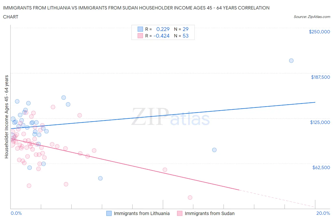 Immigrants from Lithuania vs Immigrants from Sudan Householder Income Ages 45 - 64 years