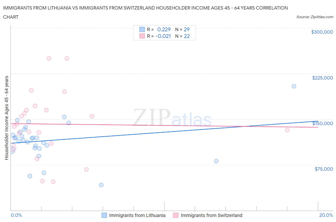 Immigrants from Lithuania vs Immigrants from Switzerland Householder Income Ages 45 - 64 years