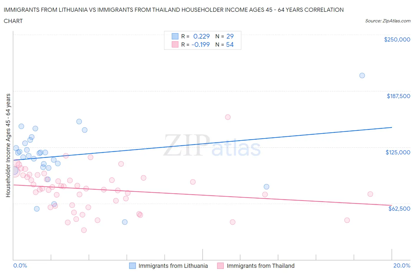 Immigrants from Lithuania vs Immigrants from Thailand Householder Income Ages 45 - 64 years