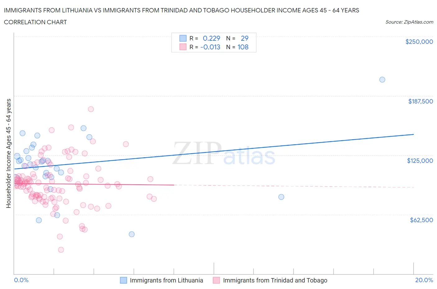 Immigrants from Lithuania vs Immigrants from Trinidad and Tobago Householder Income Ages 45 - 64 years