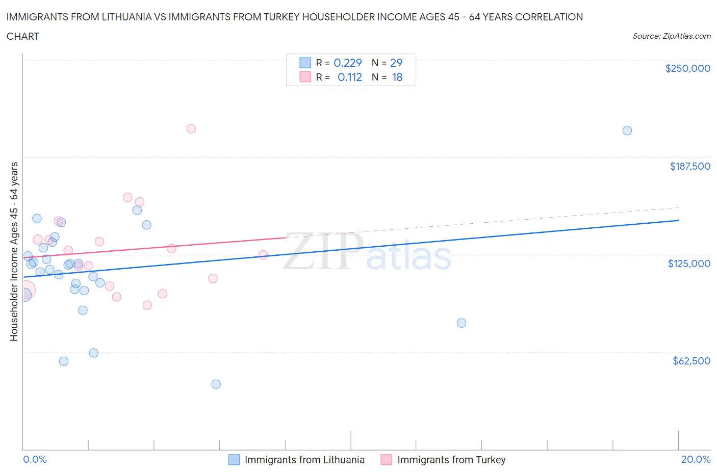 Immigrants from Lithuania vs Immigrants from Turkey Householder Income Ages 45 - 64 years