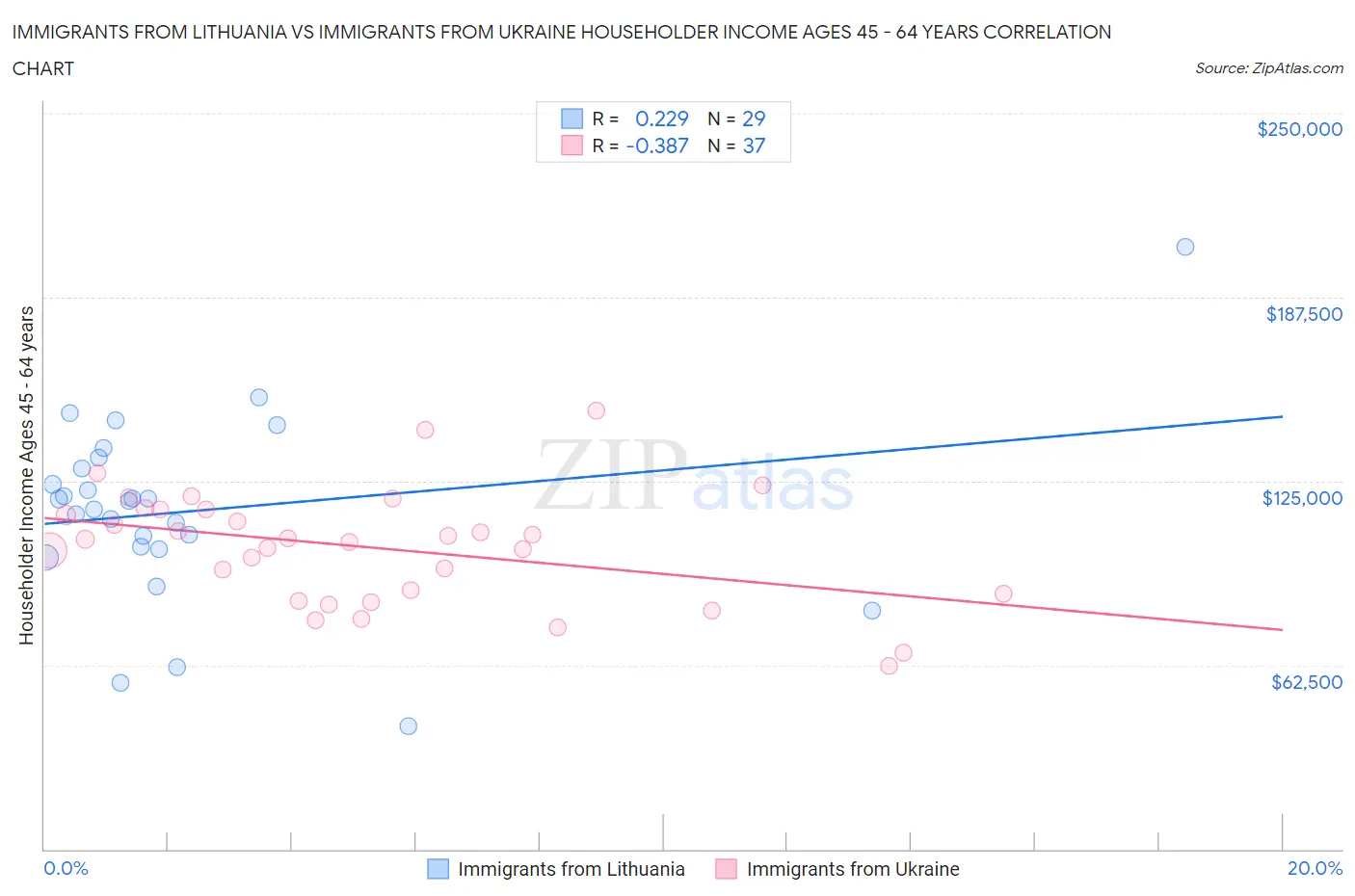 Immigrants from Lithuania vs Immigrants from Ukraine Householder Income Ages 45 - 64 years