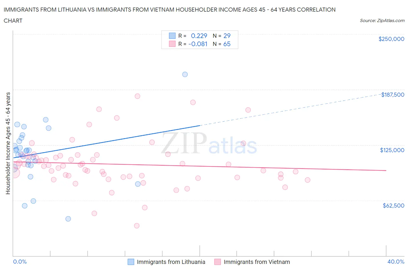 Immigrants from Lithuania vs Immigrants from Vietnam Householder Income Ages 45 - 64 years