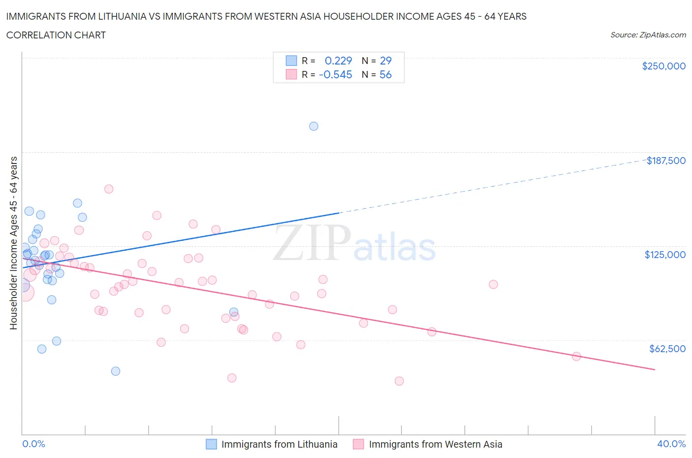 Immigrants from Lithuania vs Immigrants from Western Asia Householder Income Ages 45 - 64 years