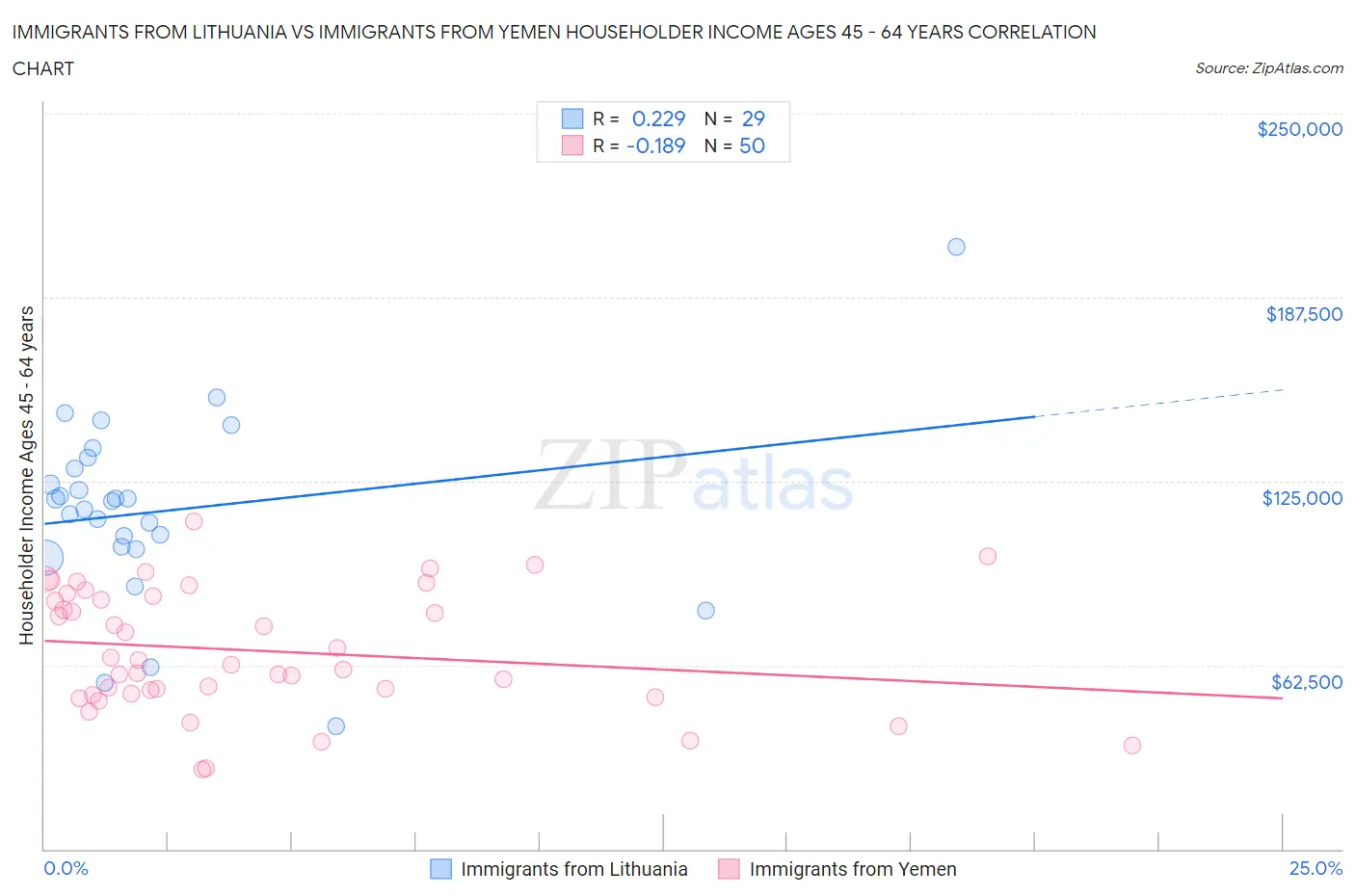 Immigrants from Lithuania vs Immigrants from Yemen Householder Income Ages 45 - 64 years