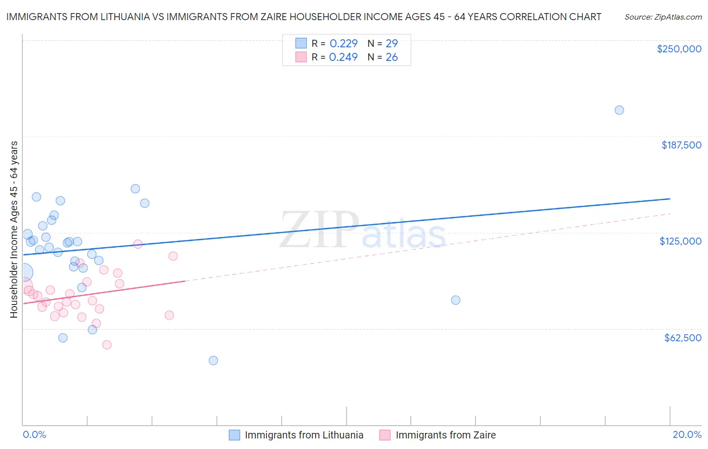 Immigrants from Lithuania vs Immigrants from Zaire Householder Income Ages 45 - 64 years
