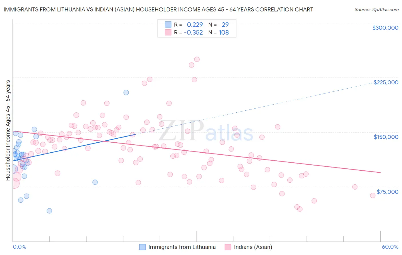 Immigrants from Lithuania vs Indian (Asian) Householder Income Ages 45 - 64 years