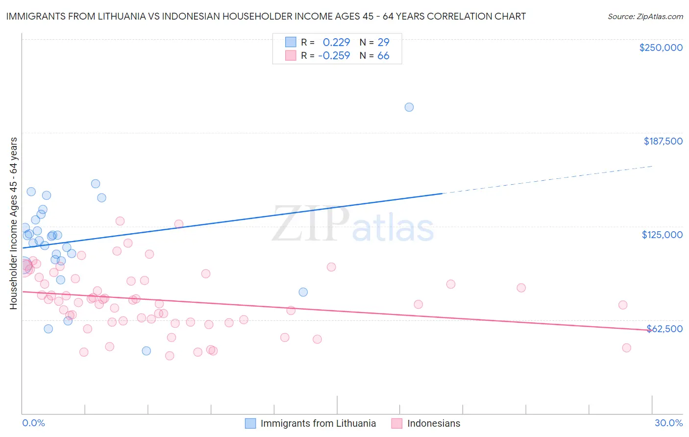 Immigrants from Lithuania vs Indonesian Householder Income Ages 45 - 64 years