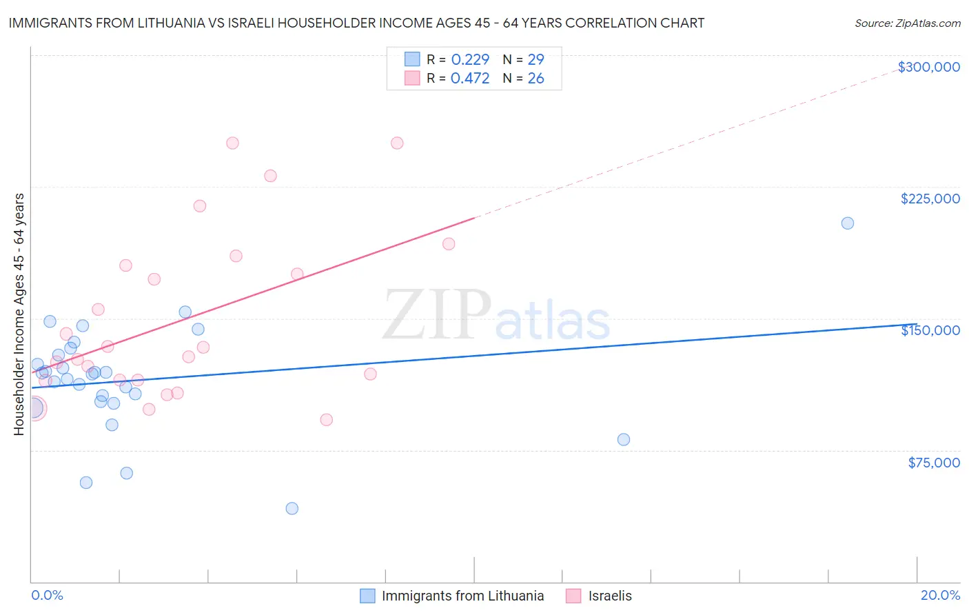 Immigrants from Lithuania vs Israeli Householder Income Ages 45 - 64 years