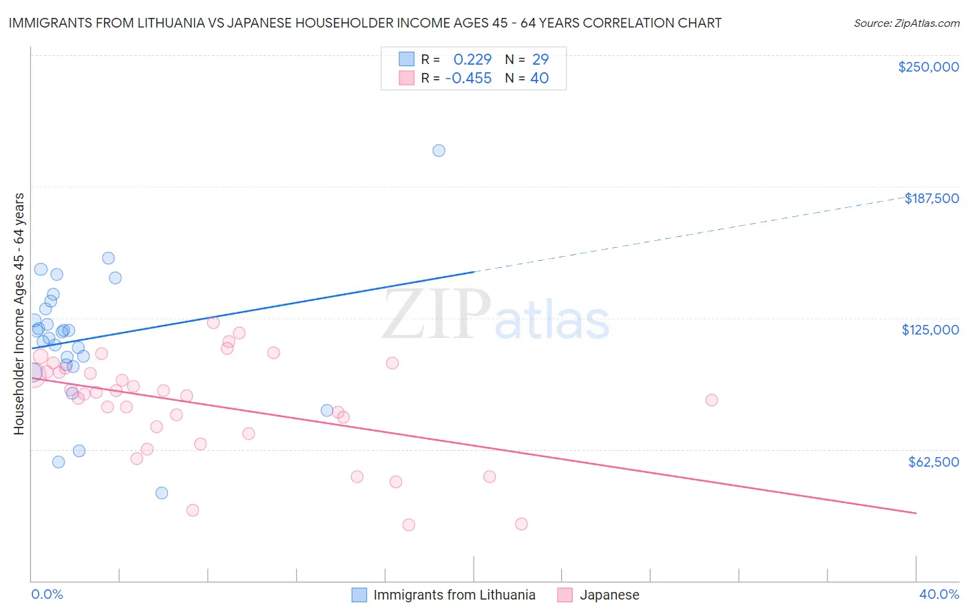 Immigrants from Lithuania vs Japanese Householder Income Ages 45 - 64 years