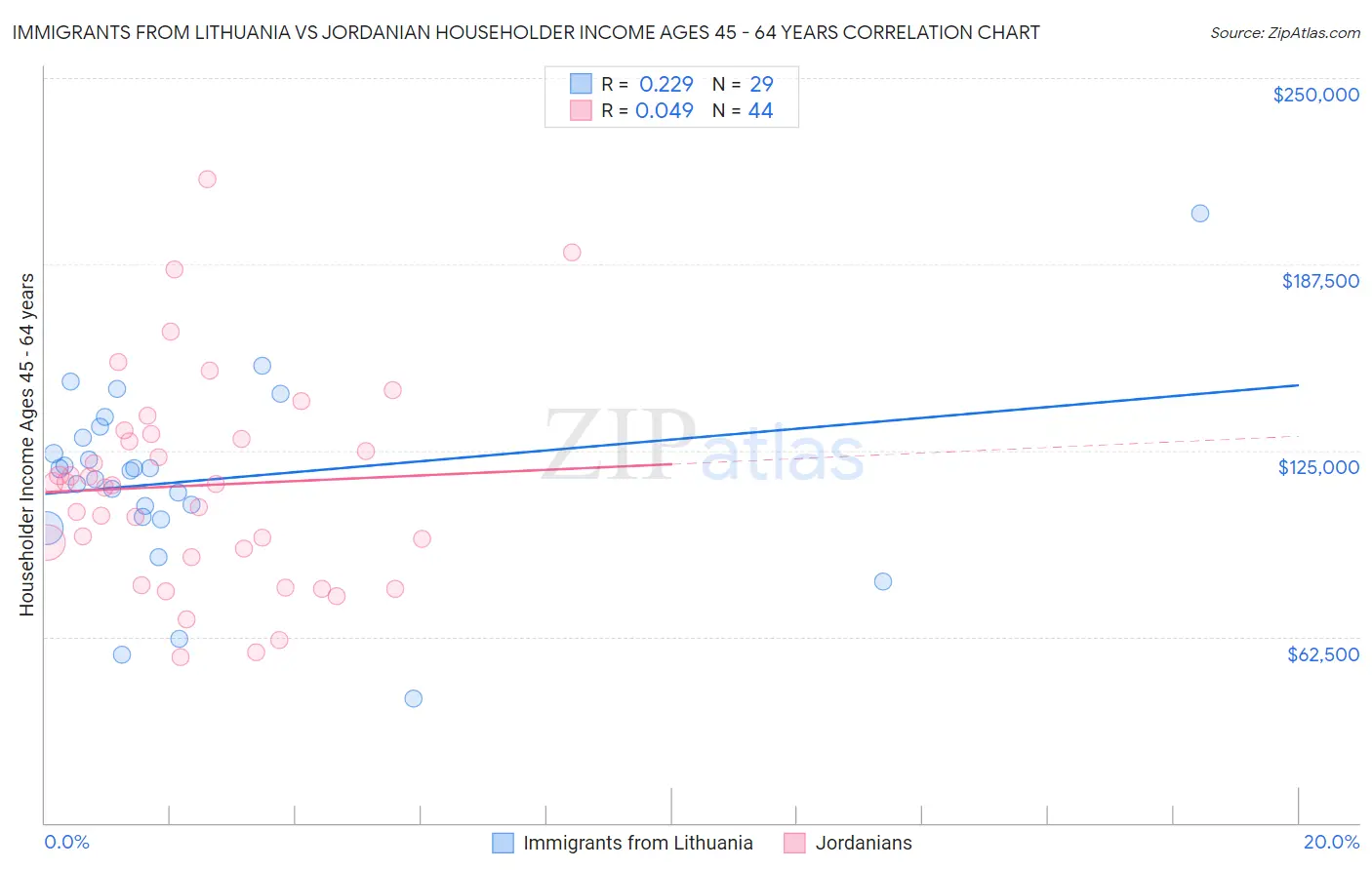 Immigrants from Lithuania vs Jordanian Householder Income Ages 45 - 64 years