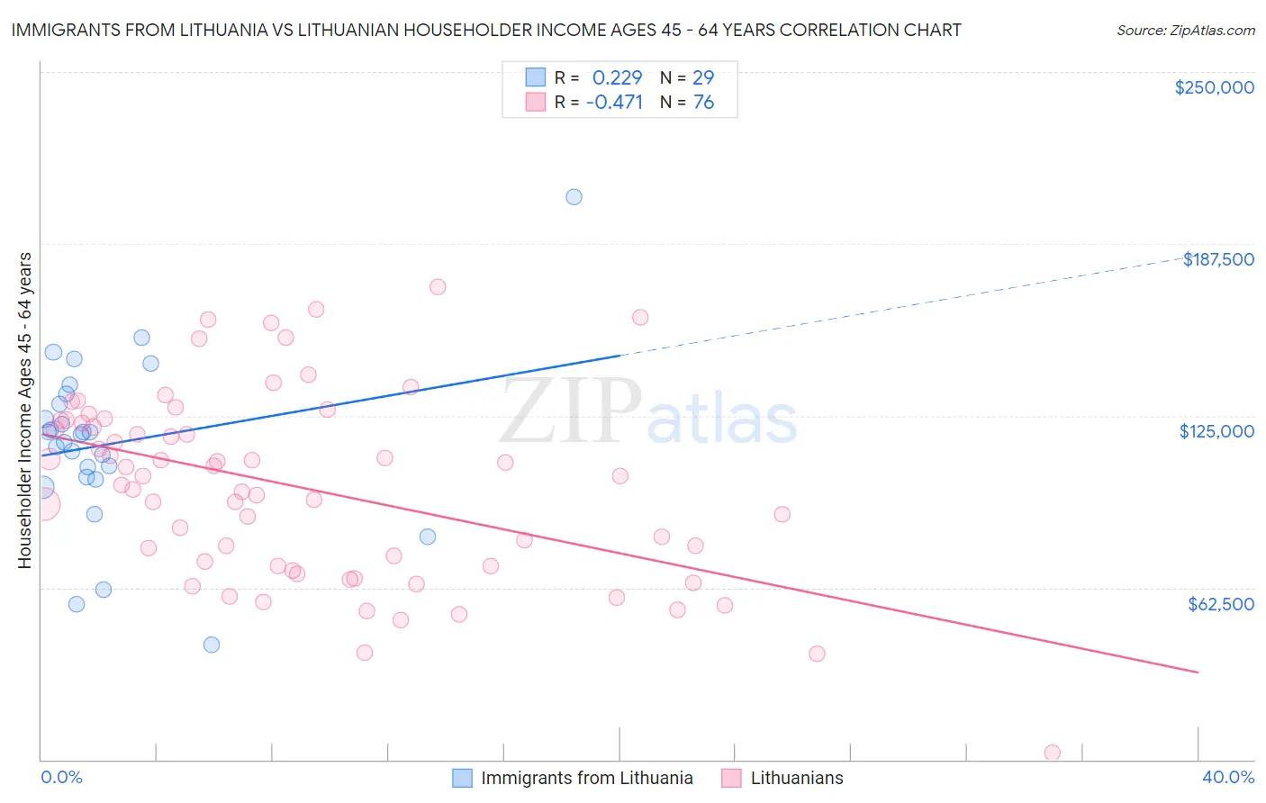 Immigrants from Lithuania vs Lithuanian Householder Income Ages 45 - 64 years