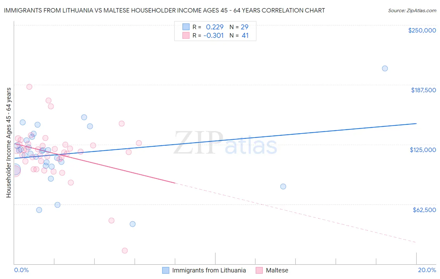 Immigrants from Lithuania vs Maltese Householder Income Ages 45 - 64 years