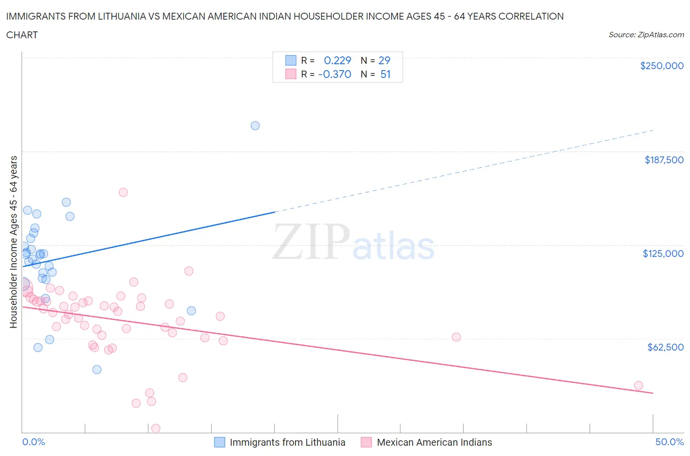 Immigrants from Lithuania vs Mexican American Indian Householder Income Ages 45 - 64 years