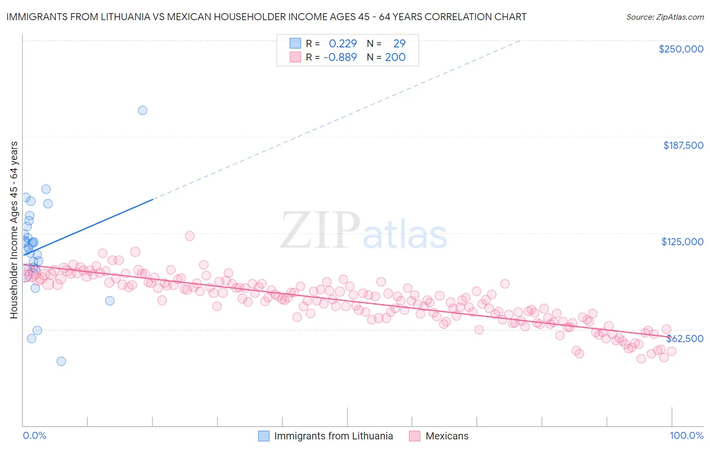 Immigrants from Lithuania vs Mexican Householder Income Ages 45 - 64 years