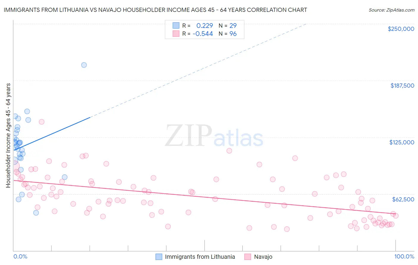 Immigrants from Lithuania vs Navajo Householder Income Ages 45 - 64 years