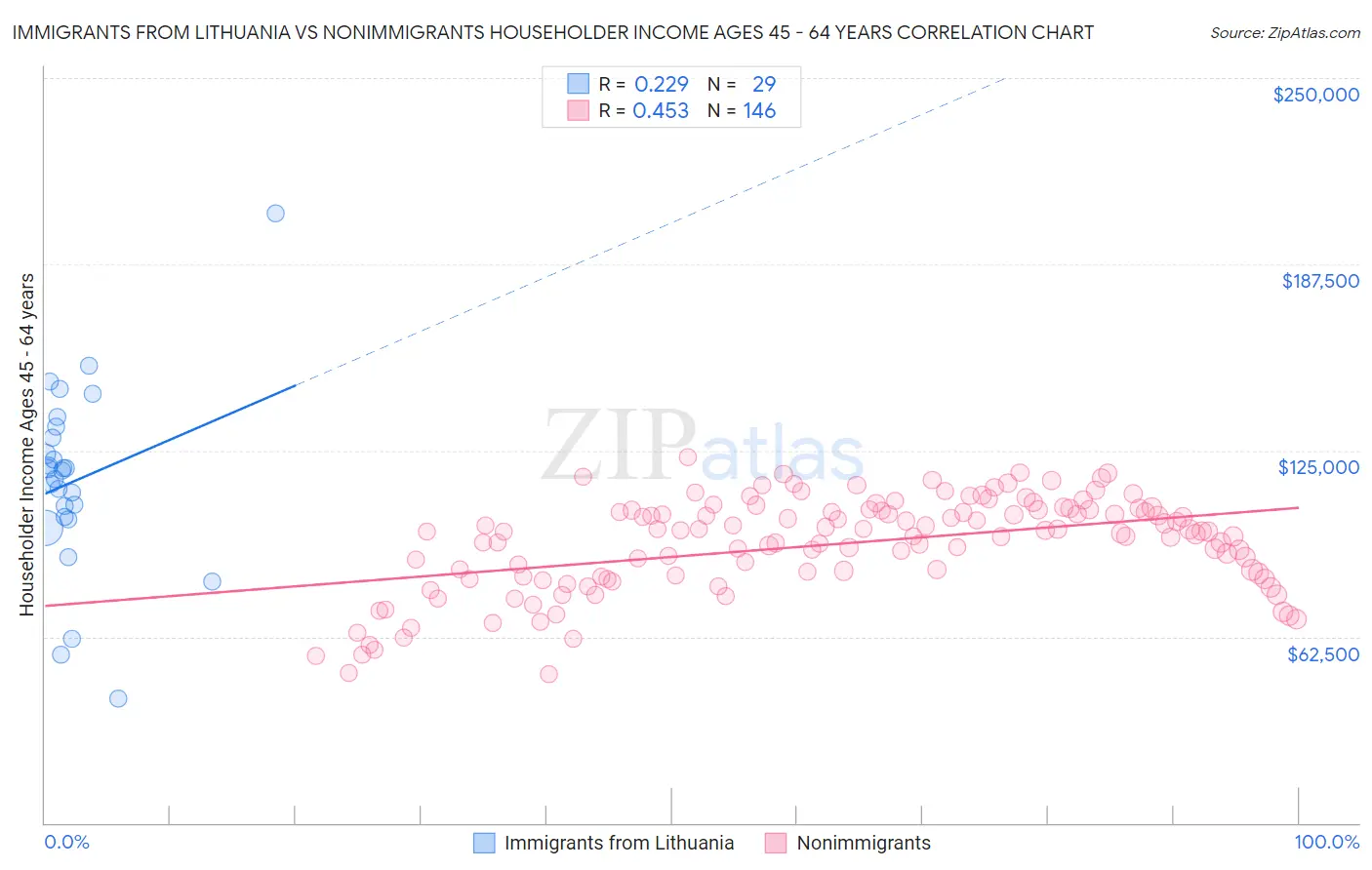 Immigrants from Lithuania vs Nonimmigrants Householder Income Ages 45 - 64 years