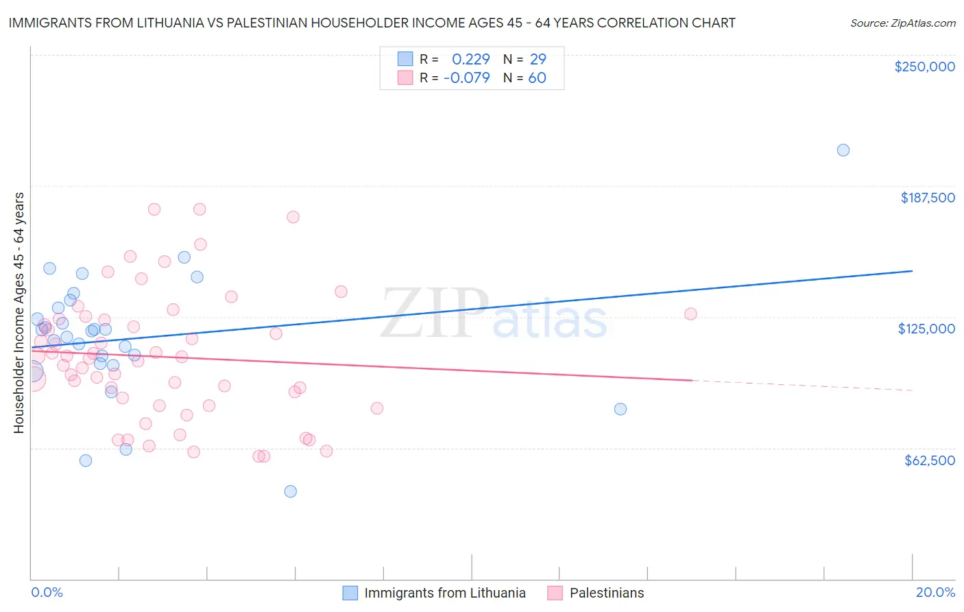 Immigrants from Lithuania vs Palestinian Householder Income Ages 45 - 64 years