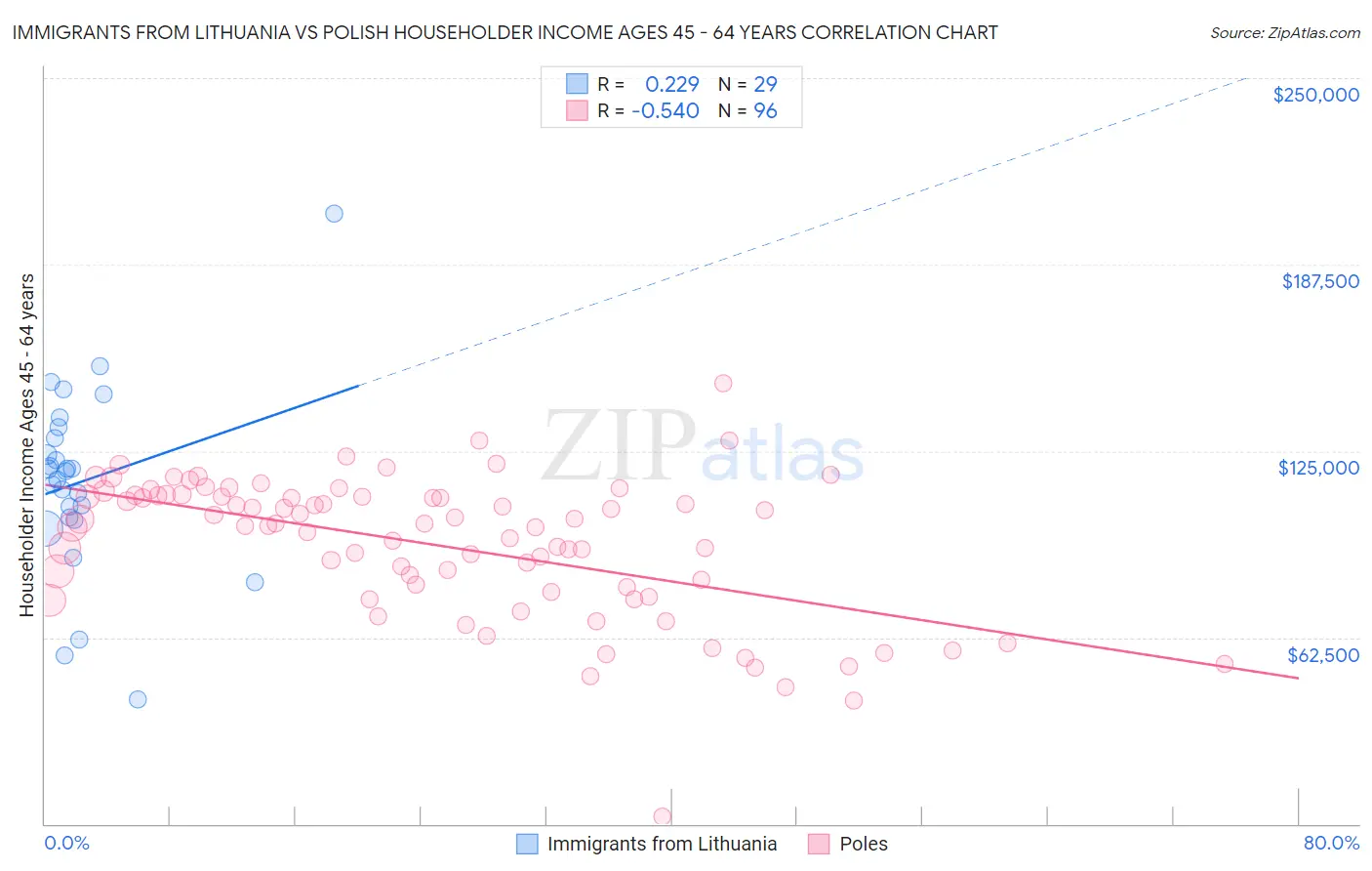 Immigrants from Lithuania vs Polish Householder Income Ages 45 - 64 years