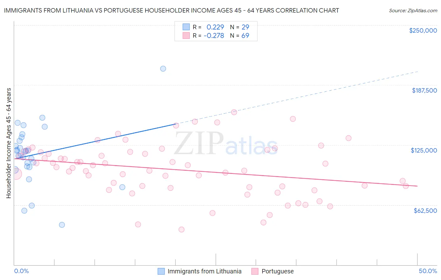 Immigrants from Lithuania vs Portuguese Householder Income Ages 45 - 64 years
