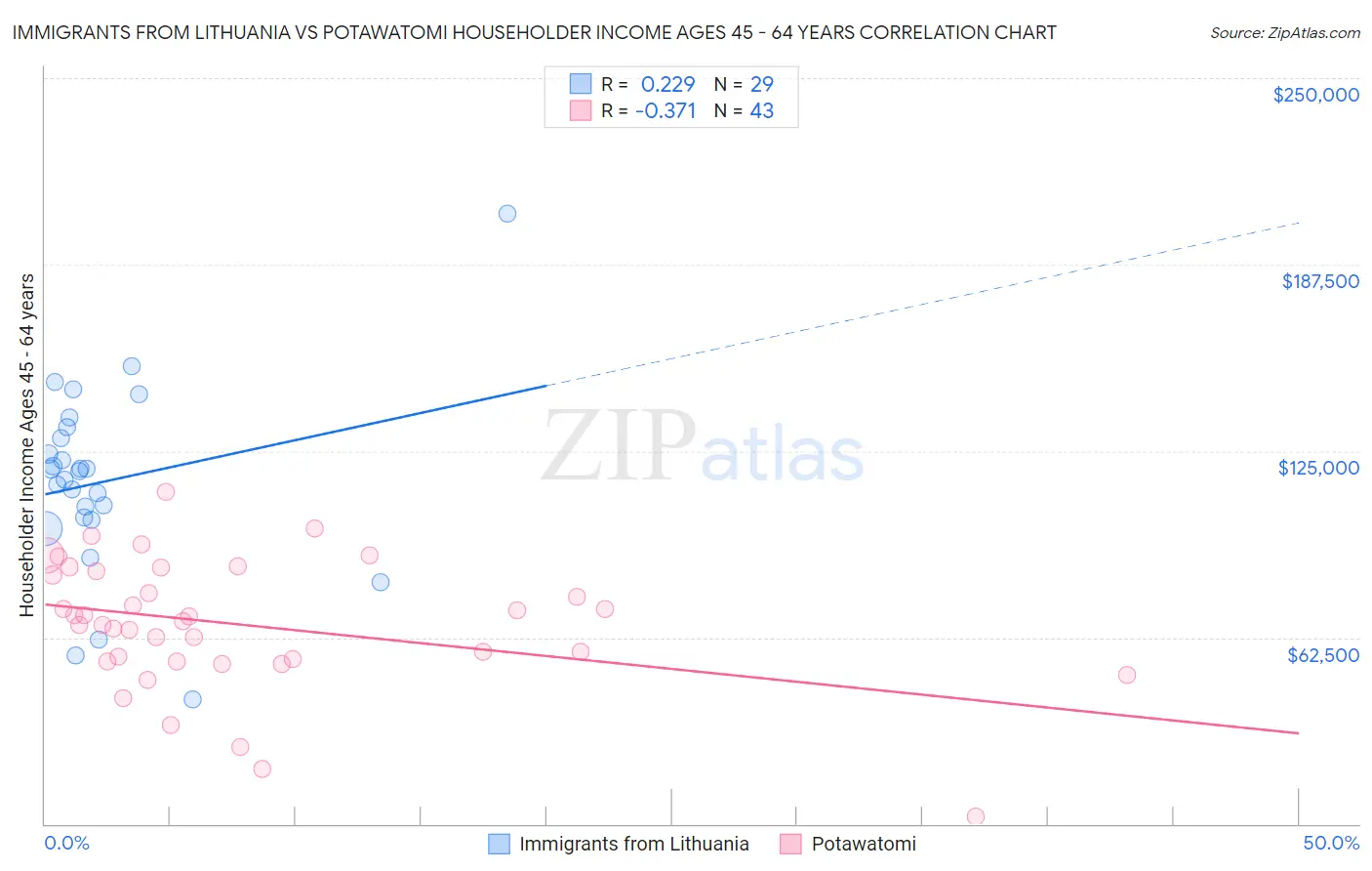 Immigrants from Lithuania vs Potawatomi Householder Income Ages 45 - 64 years