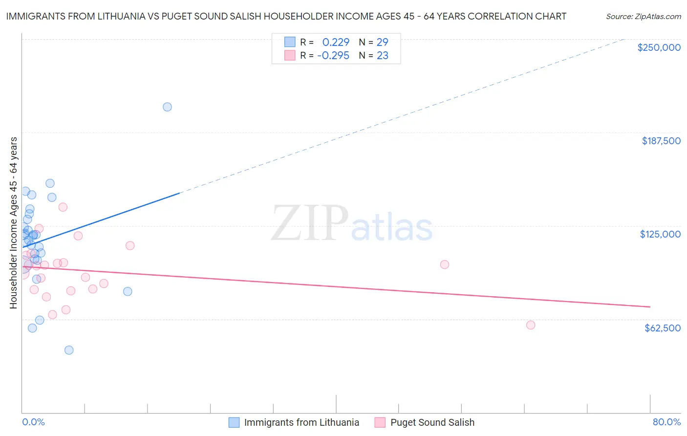 Immigrants from Lithuania vs Puget Sound Salish Householder Income Ages 45 - 64 years
