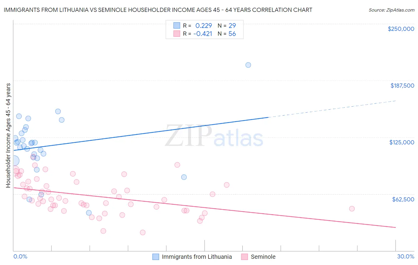 Immigrants from Lithuania vs Seminole Householder Income Ages 45 - 64 years