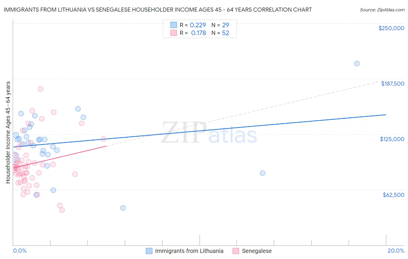 Immigrants from Lithuania vs Senegalese Householder Income Ages 45 - 64 years