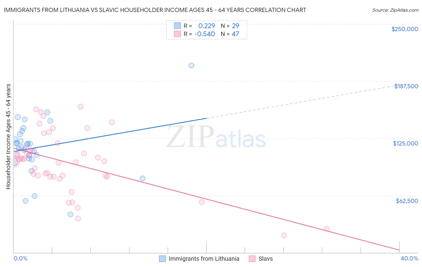 Immigrants from Lithuania vs Slavic Householder Income Ages 45 - 64 years