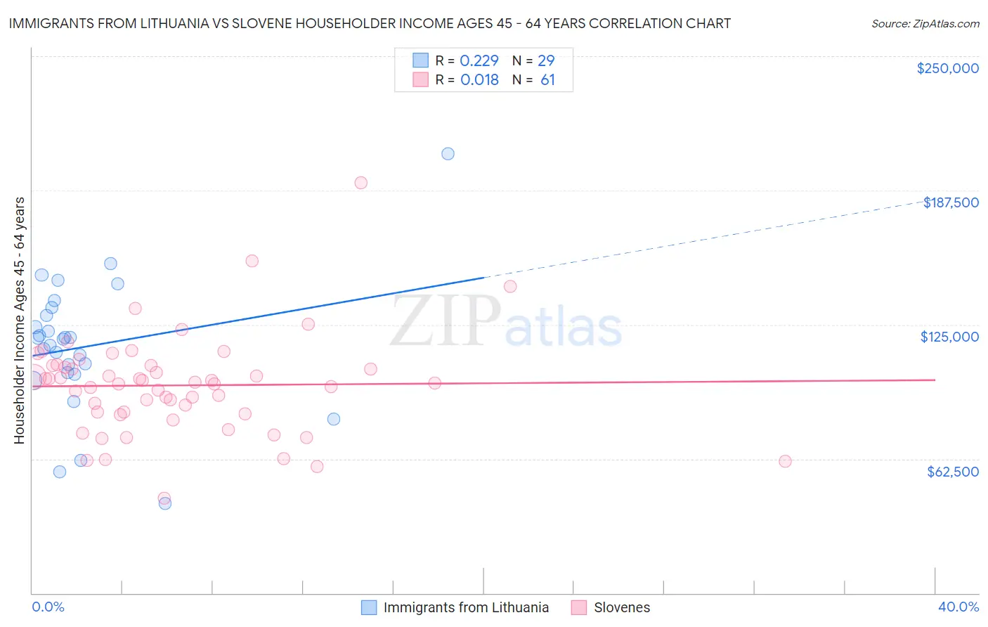 Immigrants from Lithuania vs Slovene Householder Income Ages 45 - 64 years