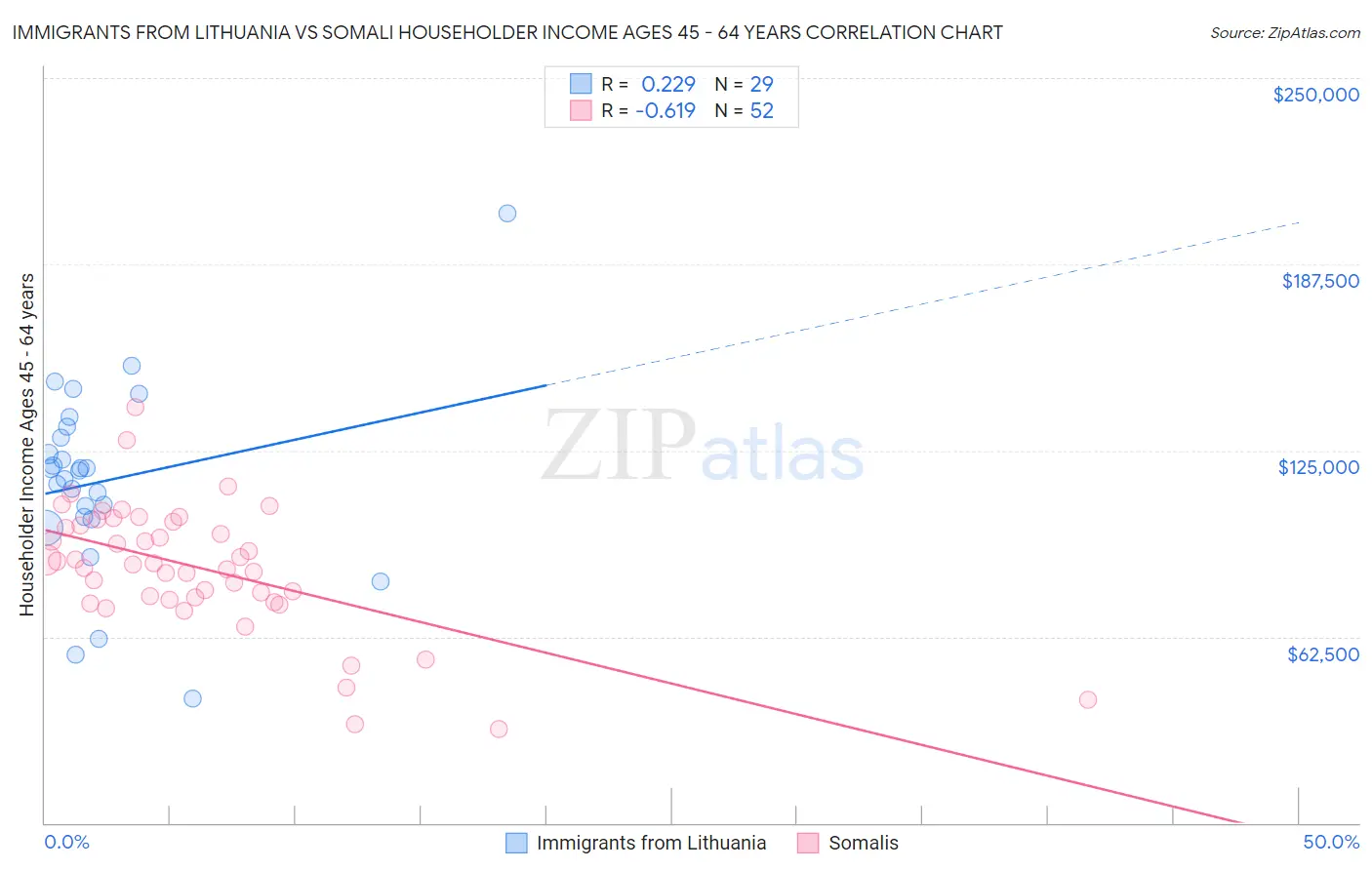 Immigrants from Lithuania vs Somali Householder Income Ages 45 - 64 years