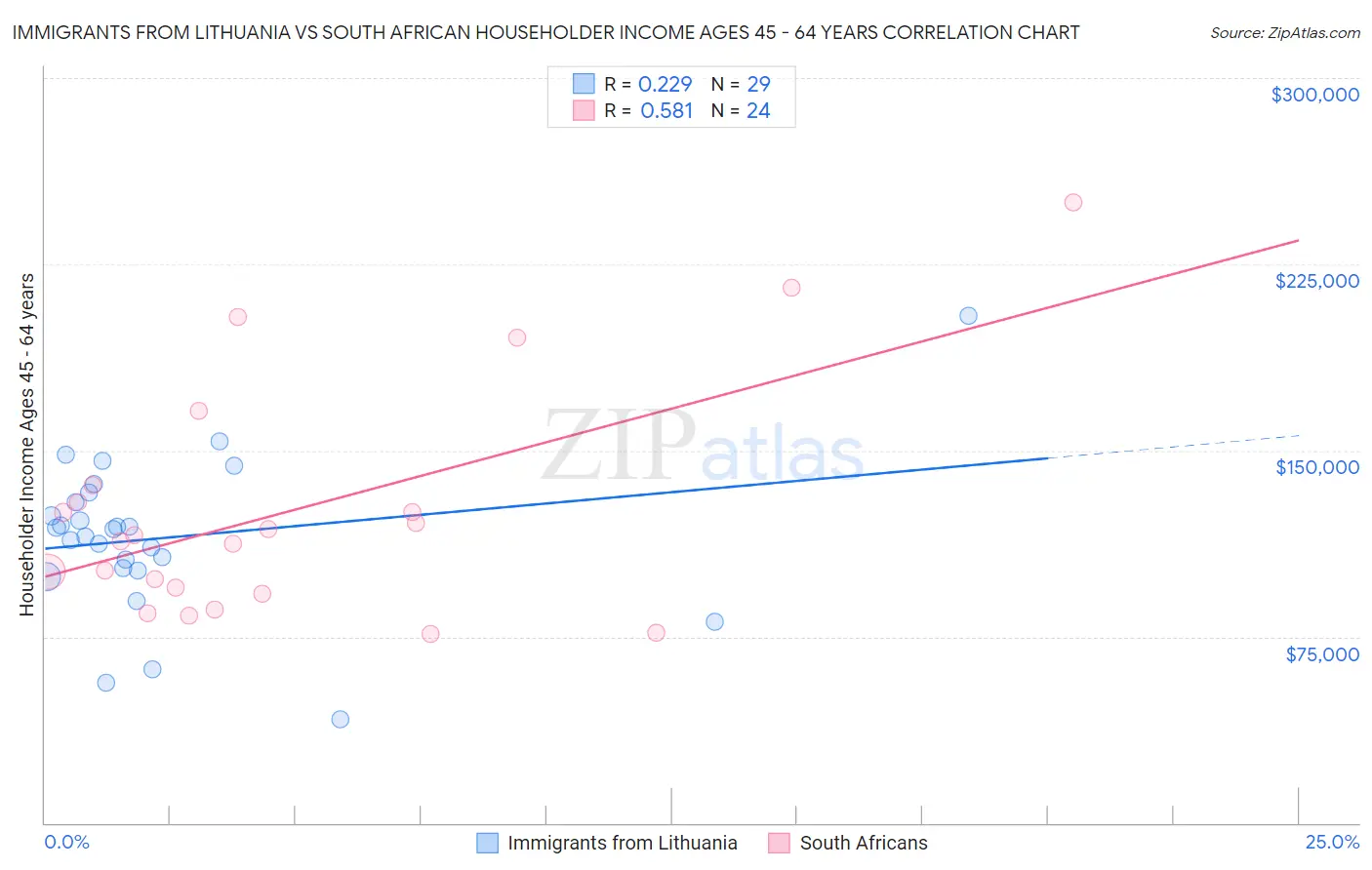 Immigrants from Lithuania vs South African Householder Income Ages 45 - 64 years