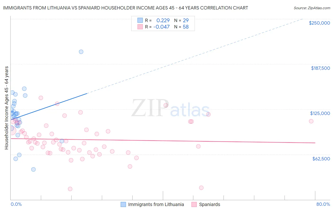 Immigrants from Lithuania vs Spaniard Householder Income Ages 45 - 64 years